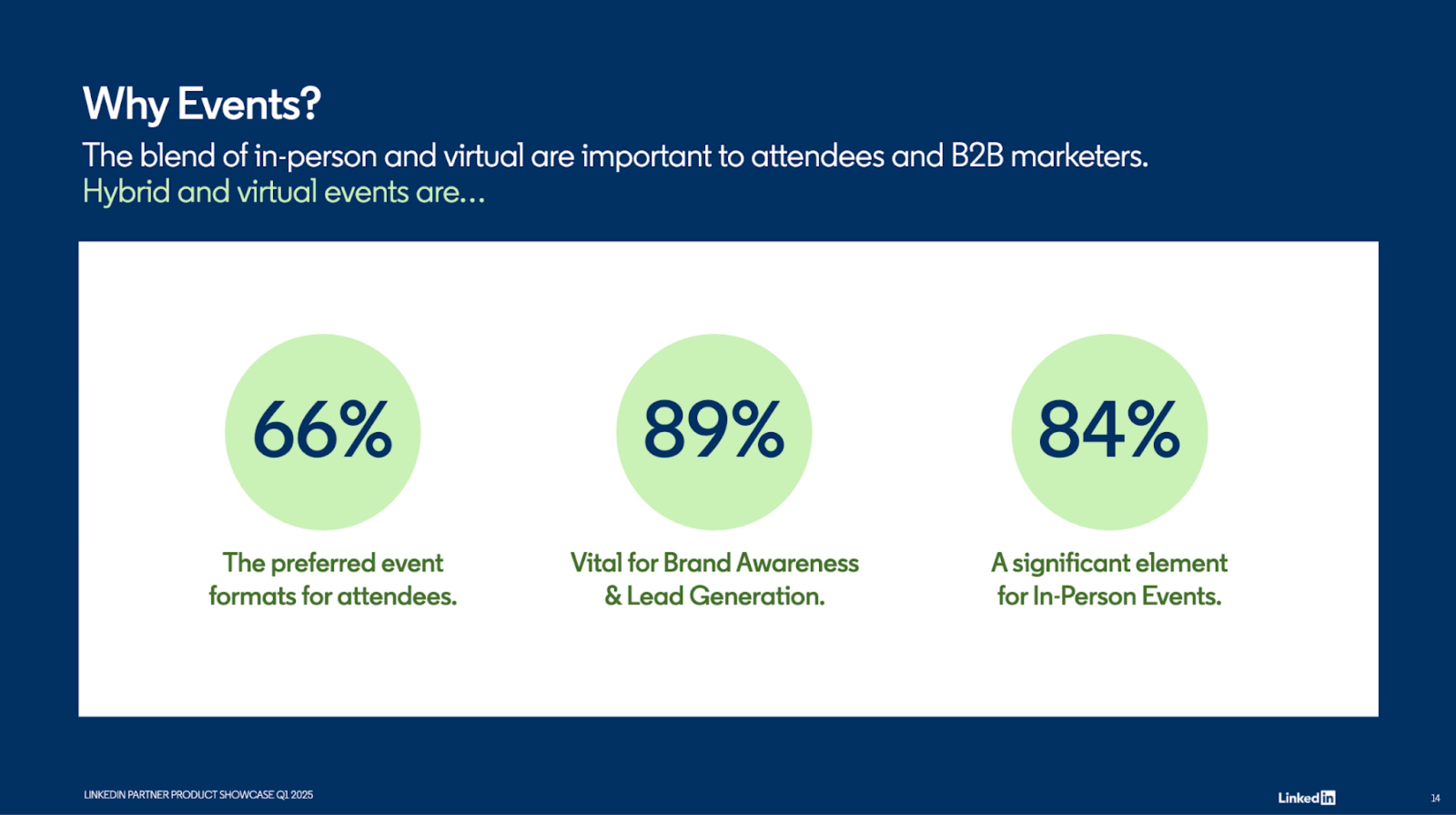 Statistics on hybrid/virtual events, brand awareness, and in-person events