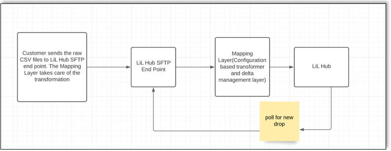learning-hub-mapping-layer-flow-chart
