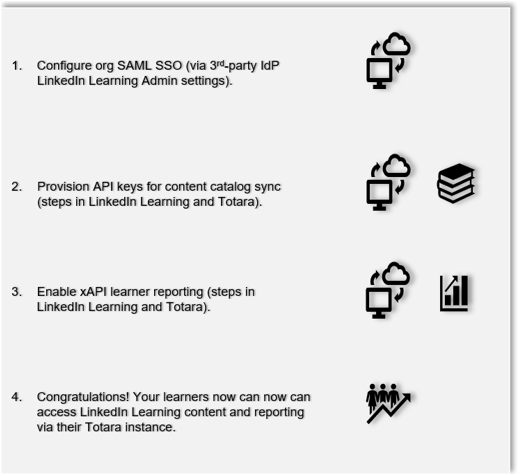 linkedin-learning-totara-integration-infographic