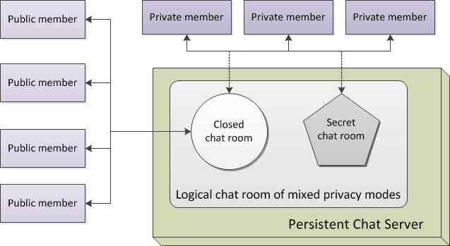 Logical chat room of mixed privacy modes