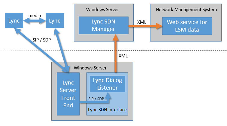 Lync SDN Interface 2.1 architecture | Microsoft Learn