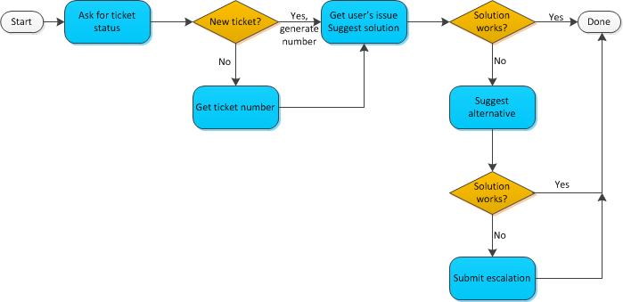 Build a Bot flow chart