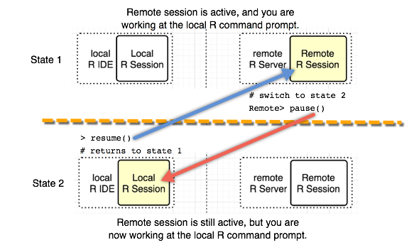Switch from local to remote R sessions with Machine Learning Server
