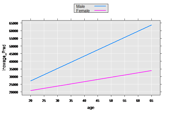 rxLinePlot(incwage_Pred~age, groups=sex, data=plotData3p)