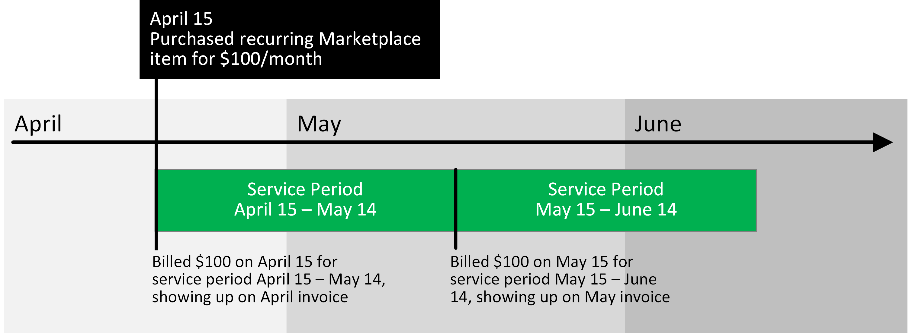 Example timeline of how monthly and annually recurring purchases be billed.