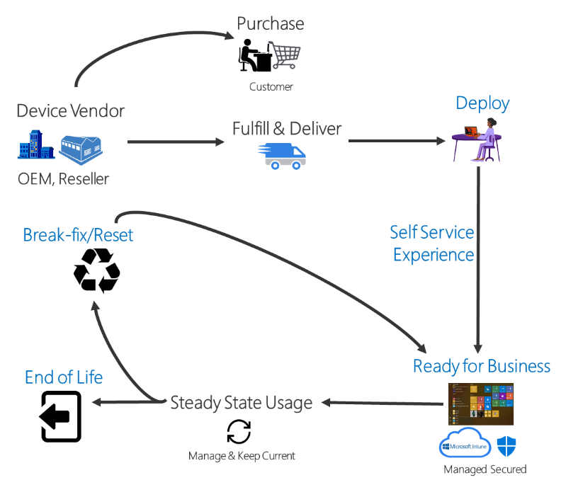 Overview of Windows Autopilot | Microsoft Learn