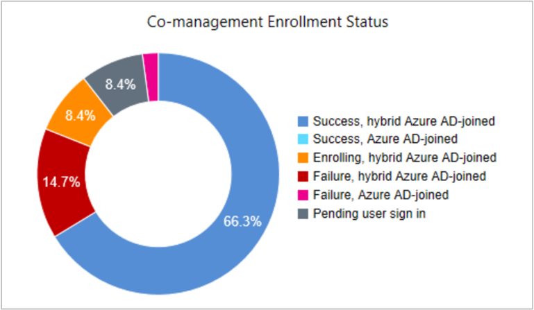 Co-management enrollment status tile