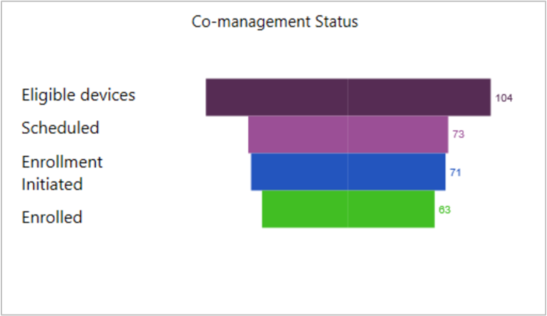 Co-management status (funnel) tile