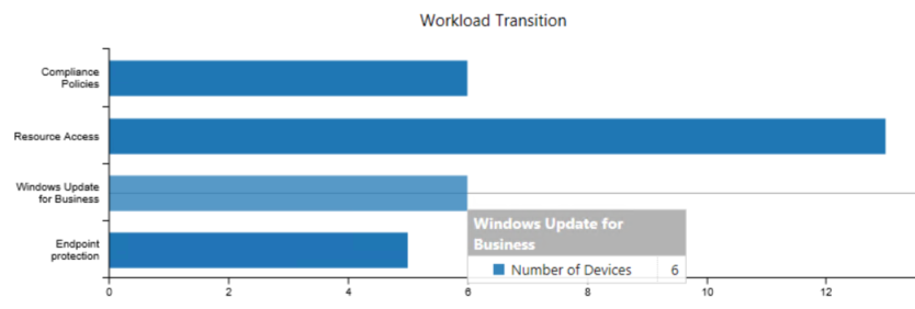 Workload transition bar graph