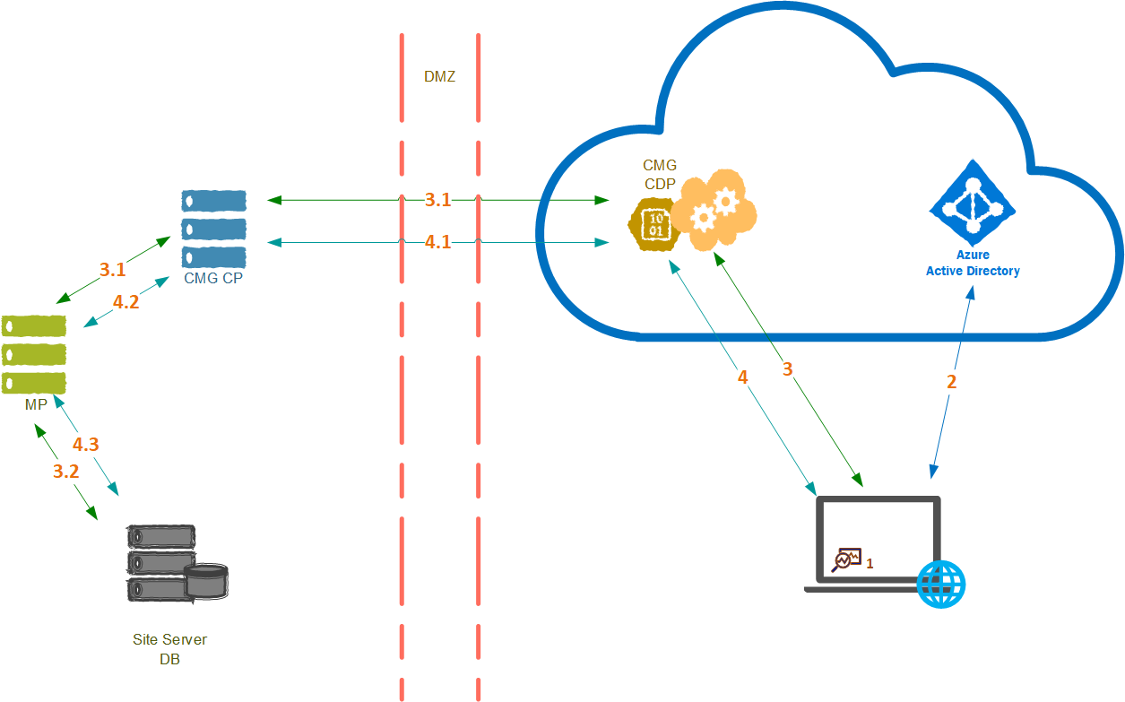Workflow diagram of client registration with Azure AD authentication