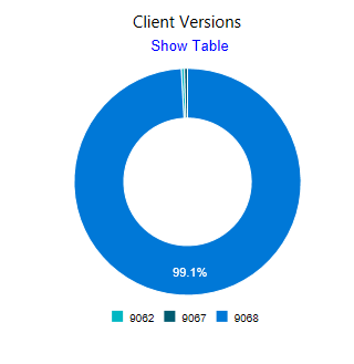 Client Versions tile with chart on Client health dashboard.