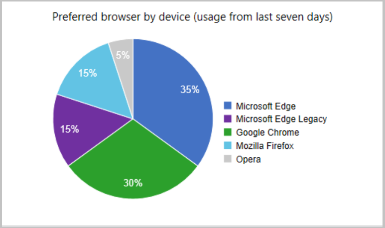 Chart for preferred browser by device (usage from last seven days)