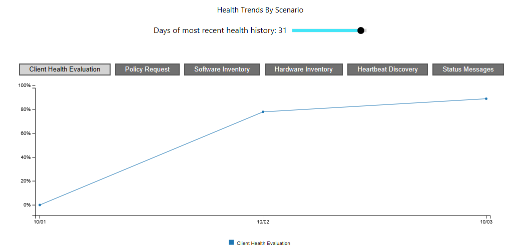 An example of the Client Health Dashboard, Health Trends By Scenario tile.