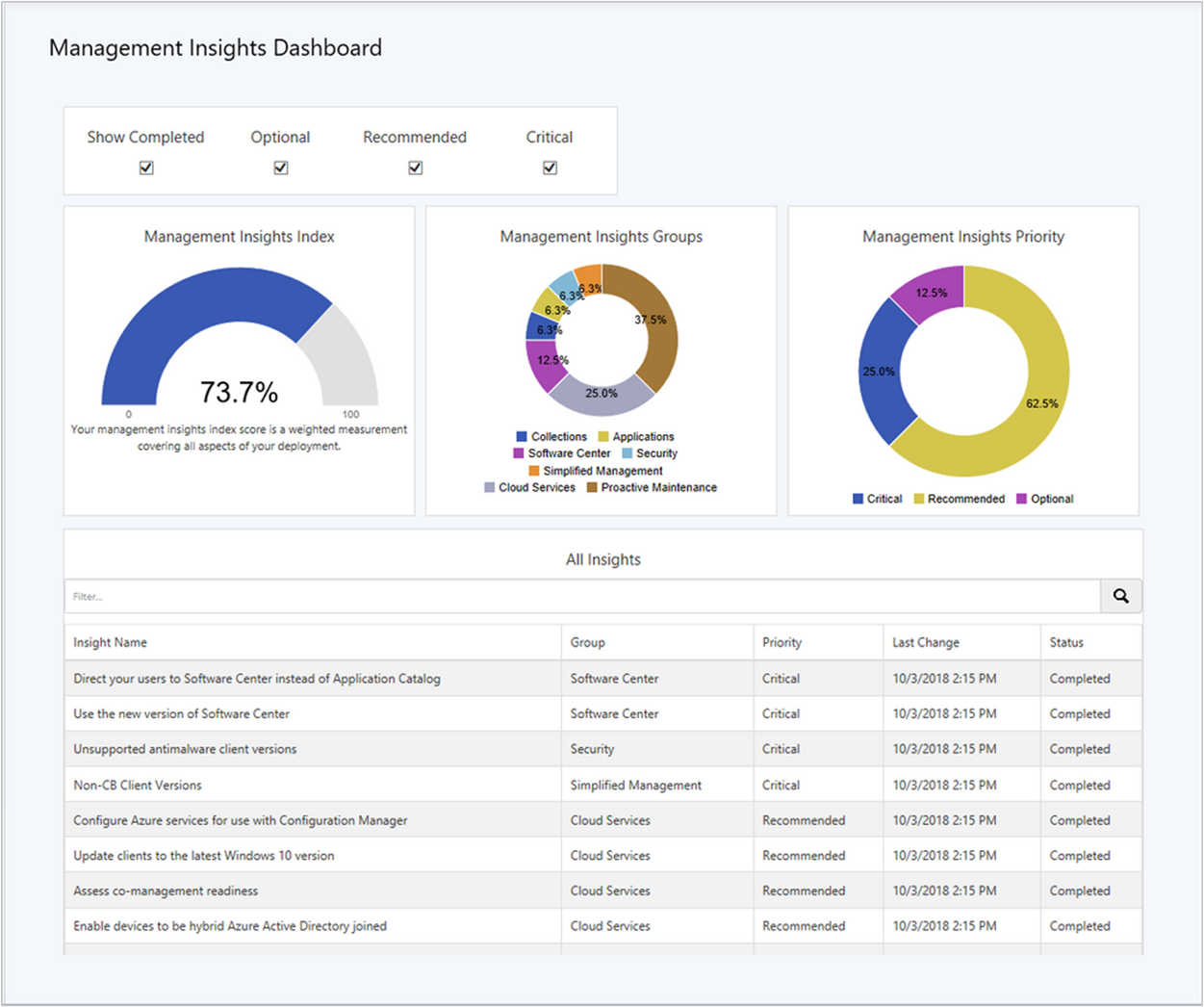 Screenshot of management insights dashboard