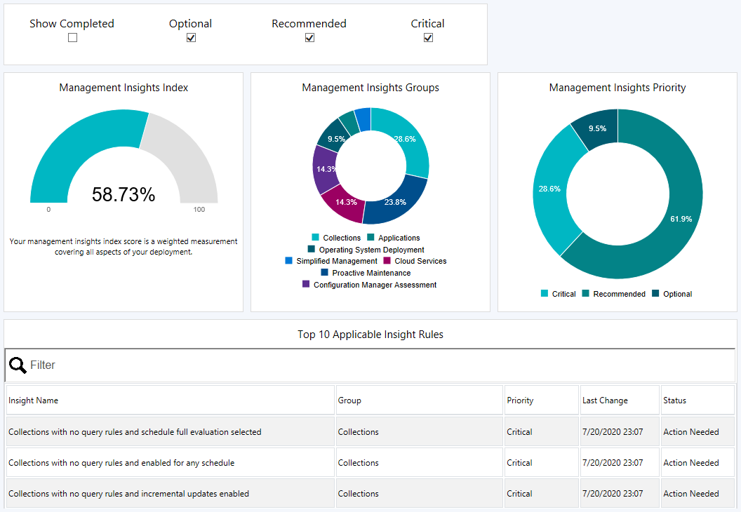 Screenshot of management insights dashboard.