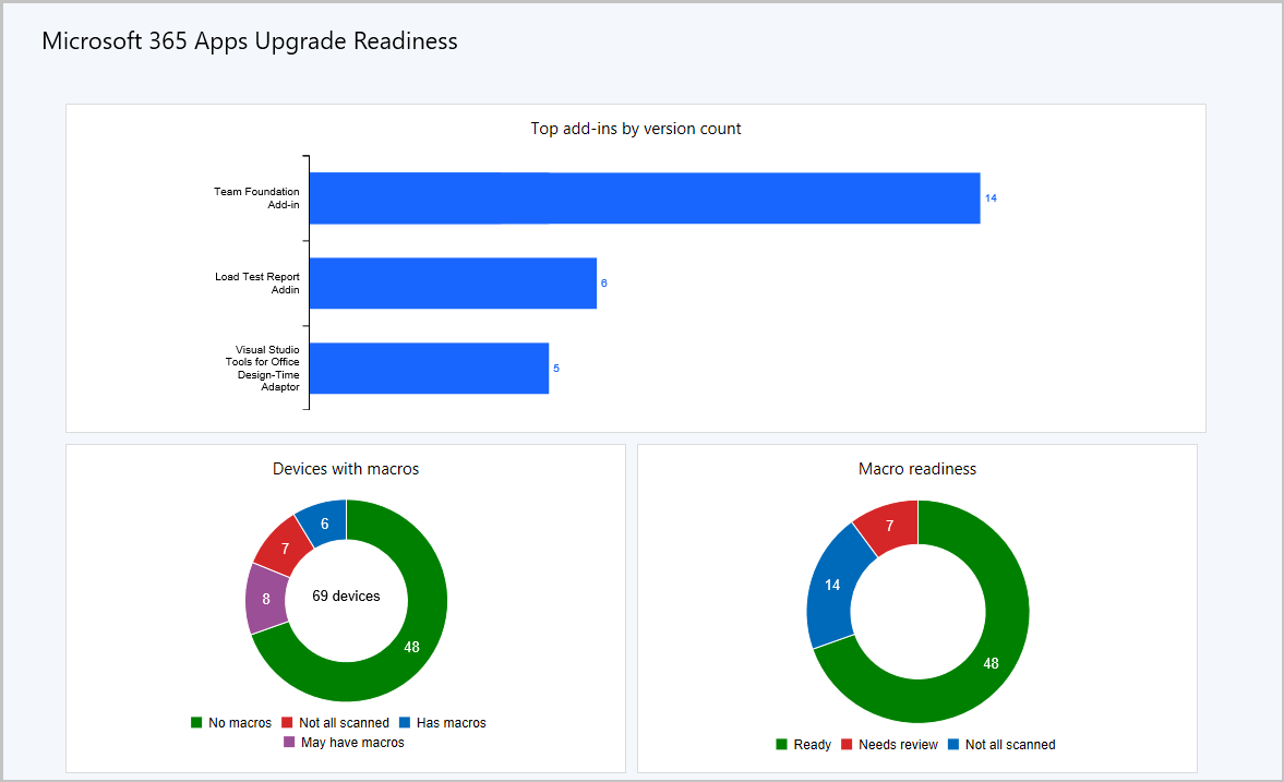 Microsoft 365 Apps upgrade readiness dashboard add ins