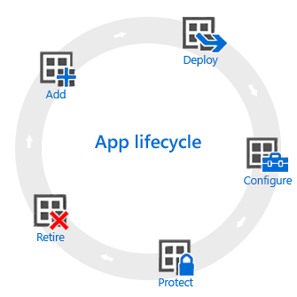 The app lifecycle - Add, deploy, configure, protect and retire.
