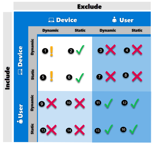 Supported options include or exclude groups from a profile assignment