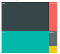 Treemap with data - The distribution of manufacturers of devices.