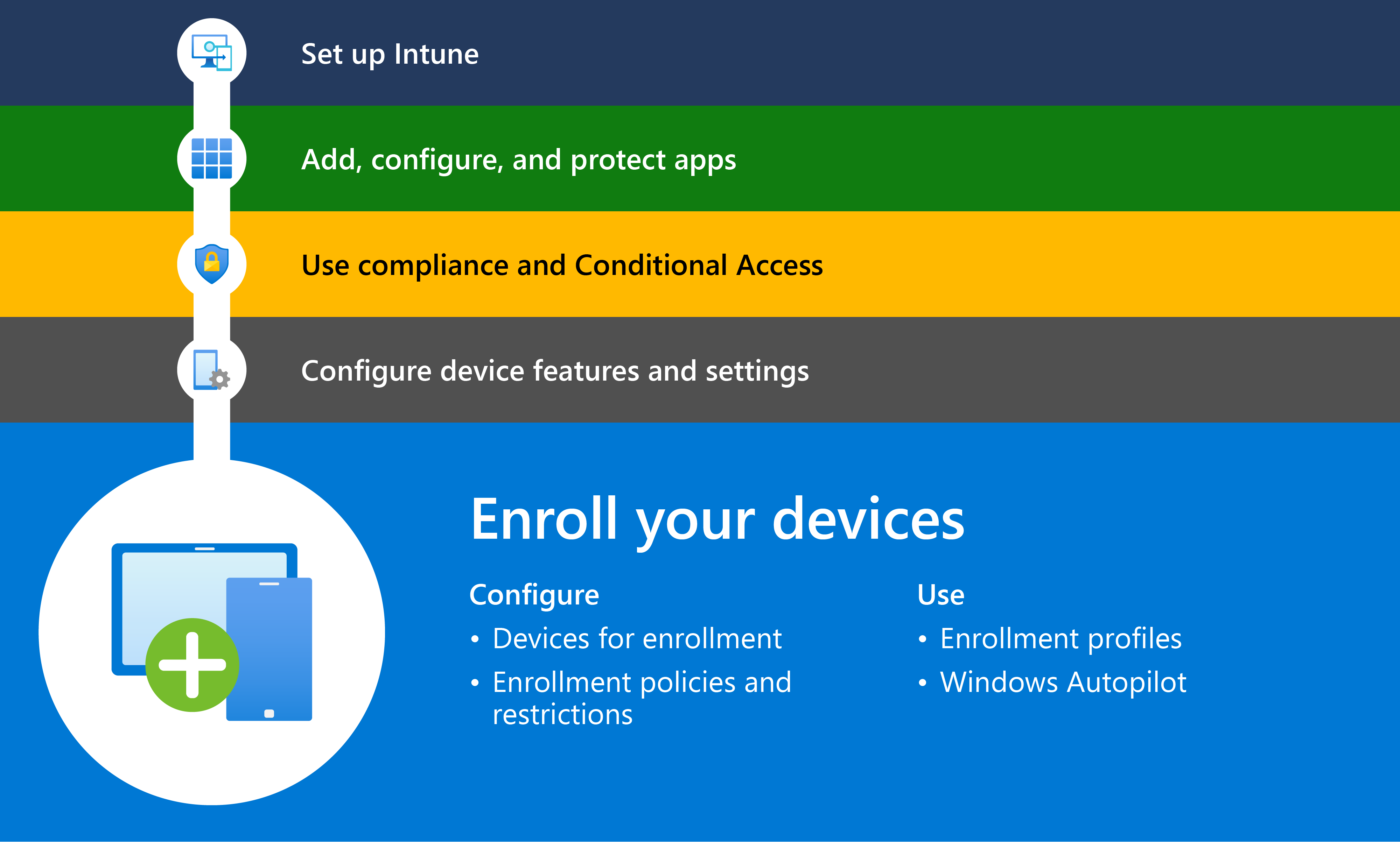 Diagram that shows getting started with Microsoft Intune with step 5, which is enrolling devices to be managed by Intune.
