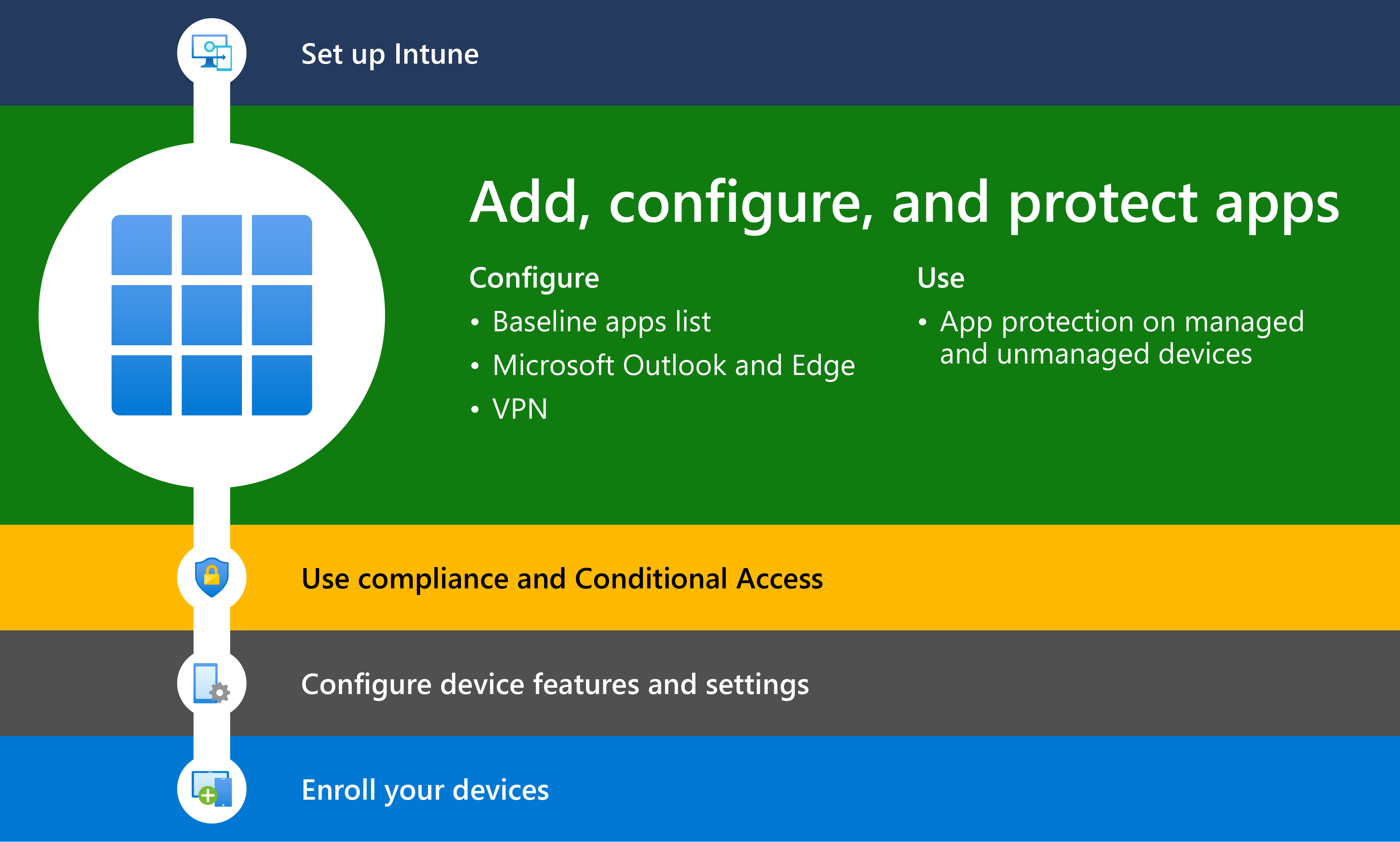 Diagram that shows getting started with Microsoft Intune with step 2, which is adding and protect apps using Microsoft Intune.