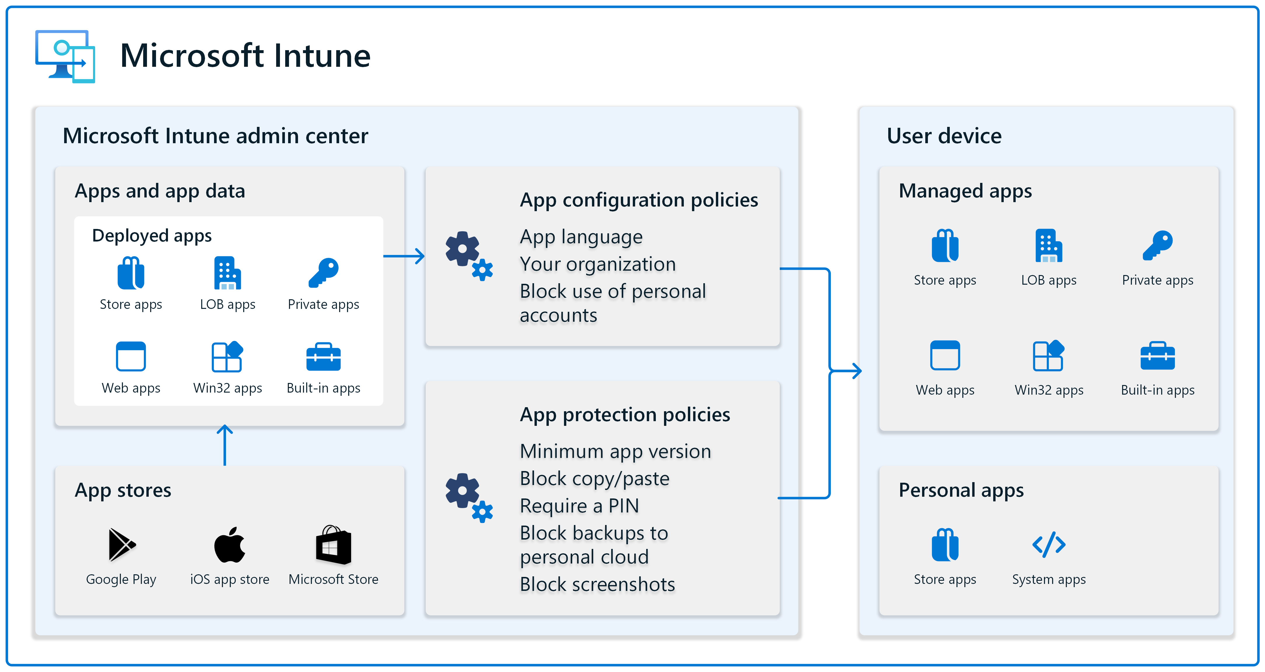 Diagram that shows app management in the Microsoft Intune admin center, including deploying apps, and using app configuration policies & app protection policies for managed apps & personal apps.