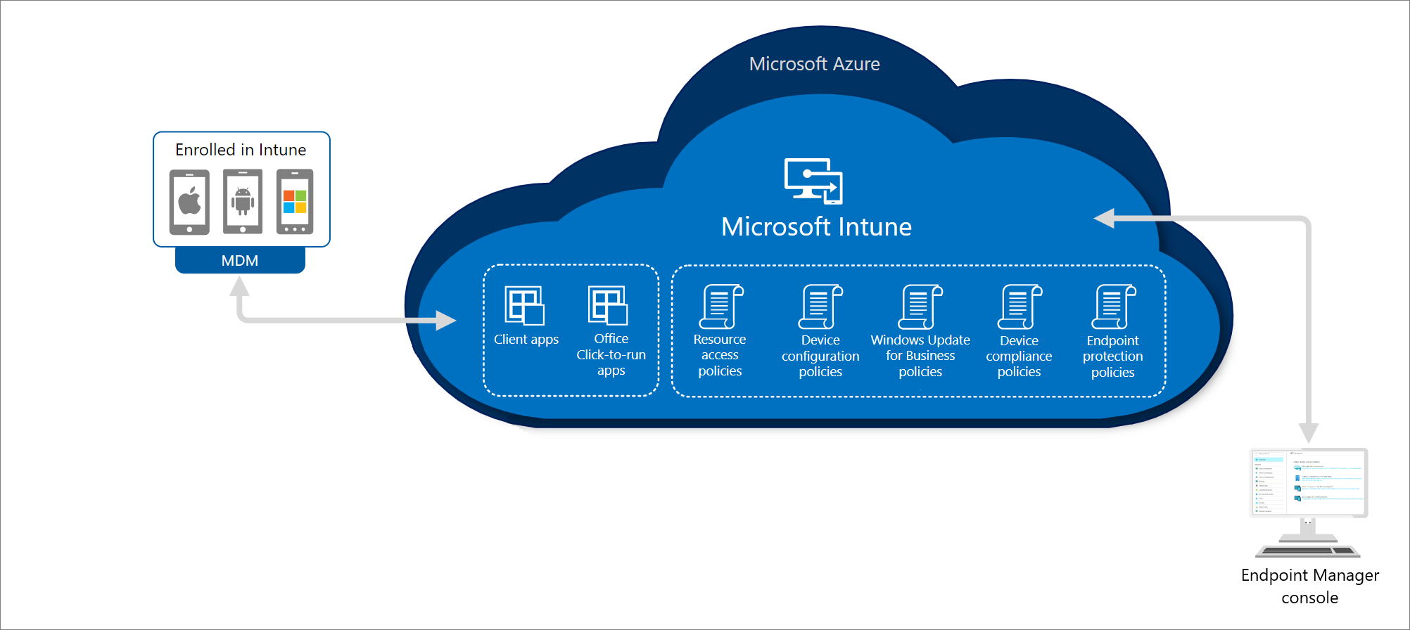 Try Microsoft Intune overview | Microsoft Learn
