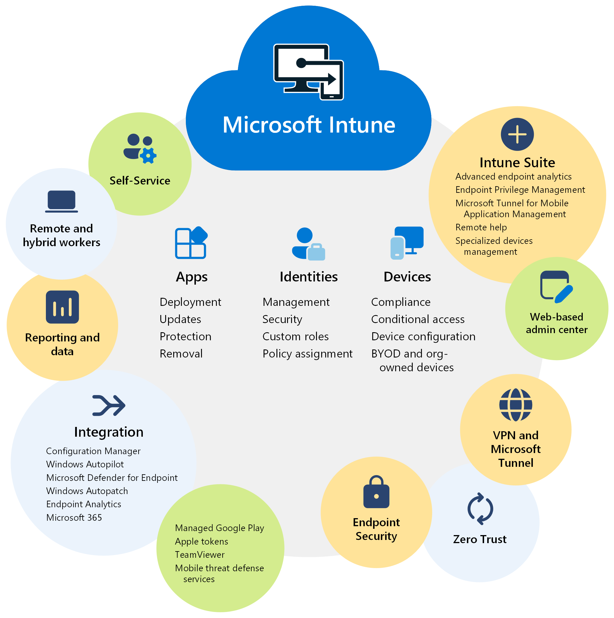 Microsoft Intune  ZettaBytes