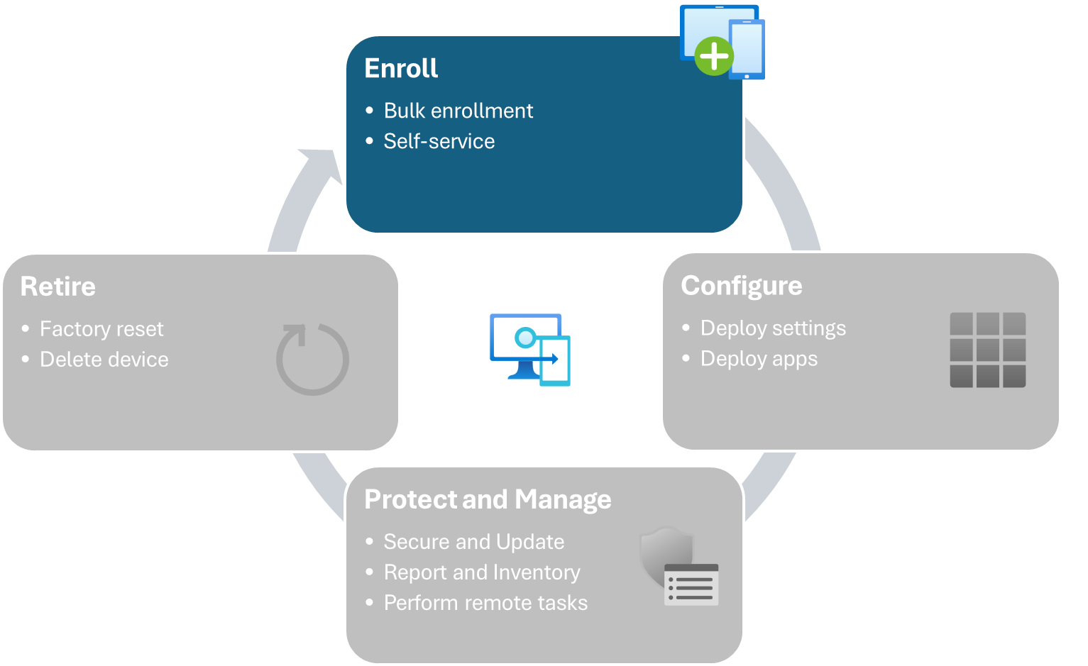 The device lifecycle for Intune-managed devices - enrollment