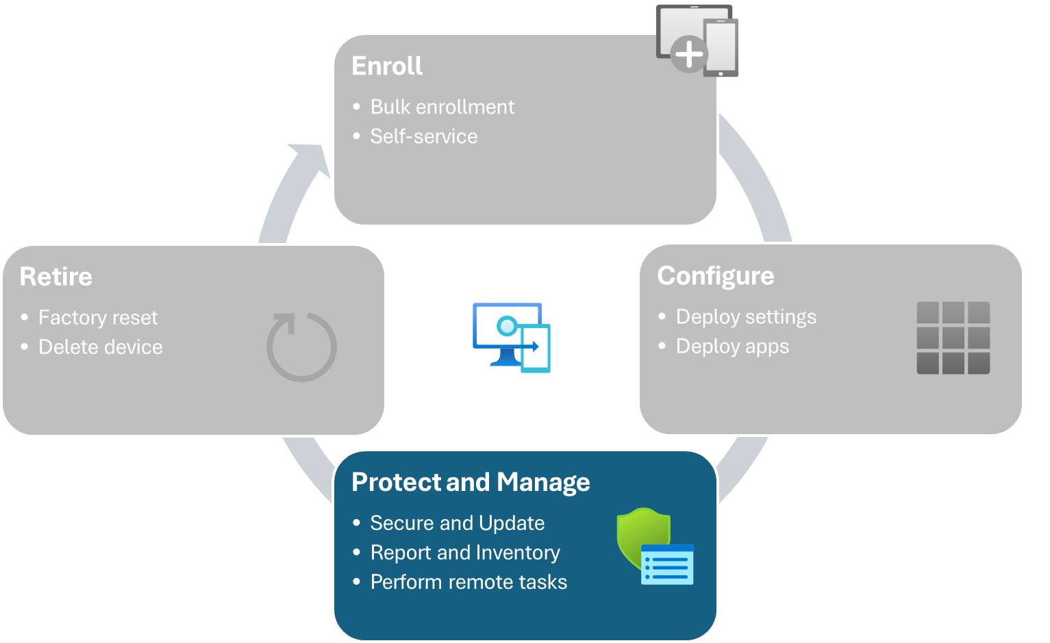The device lifecycle for Intune-managed devices - protect and manage devices