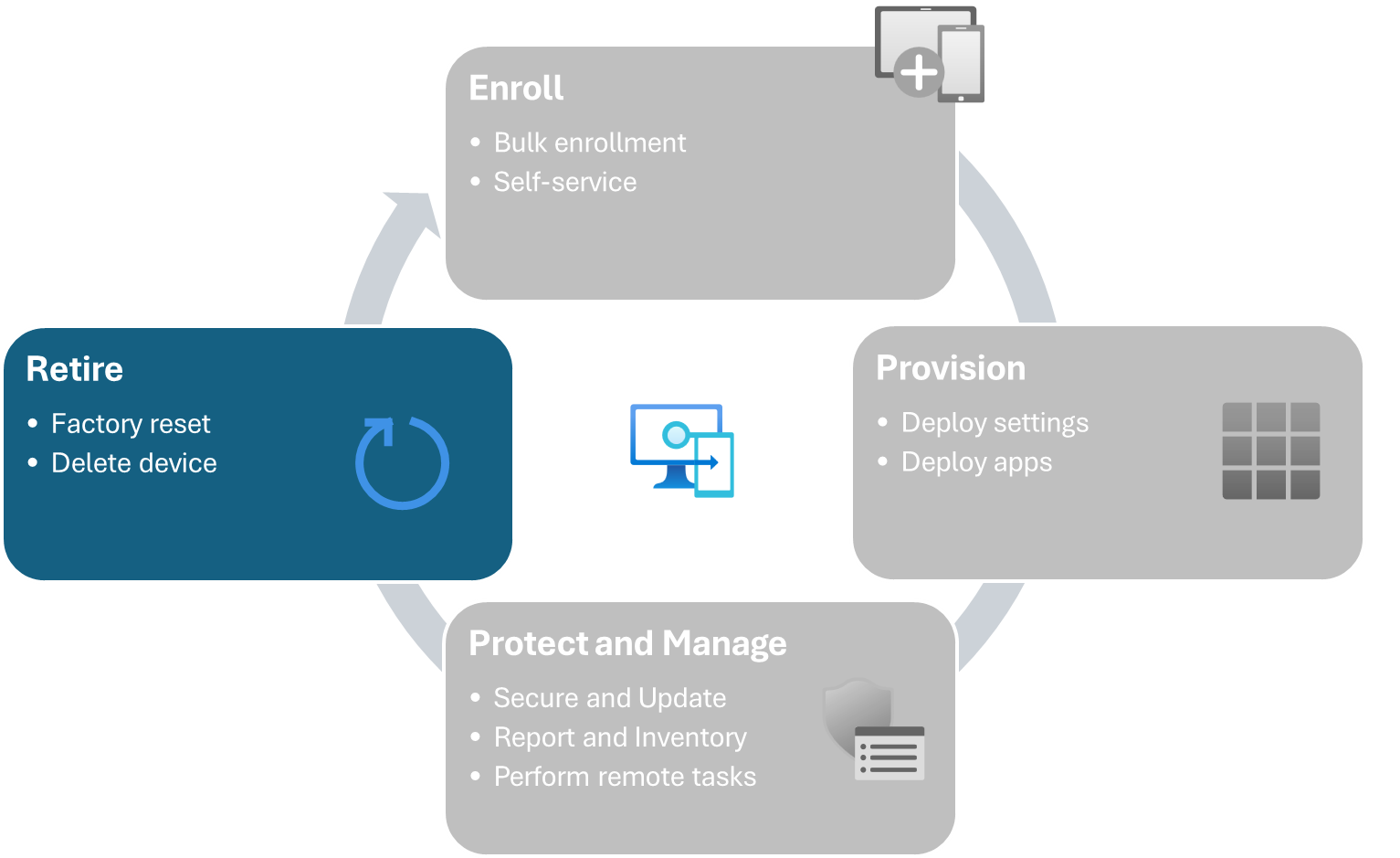The device lifecycle for Intune-managed devices - retirement