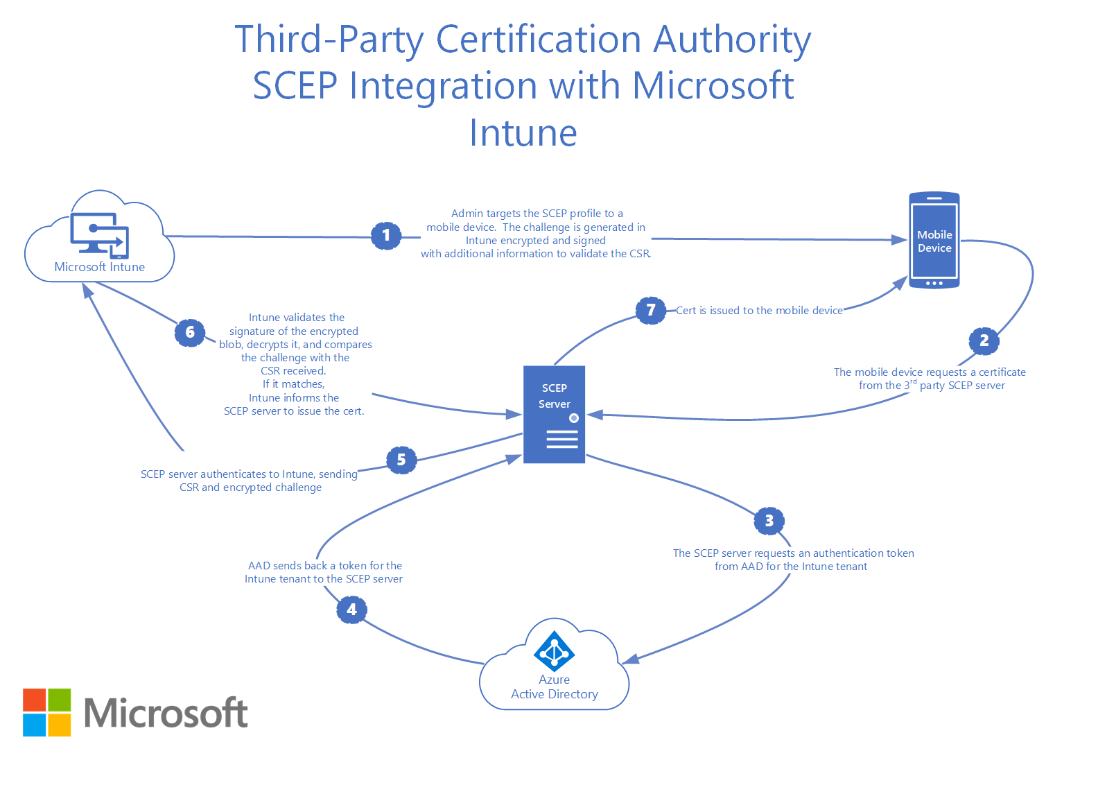 How third-party certification authority SCEP integrates with Microsoft Intune