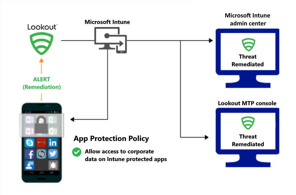  Product flow for App protection policies to grant access after malware is remediated.