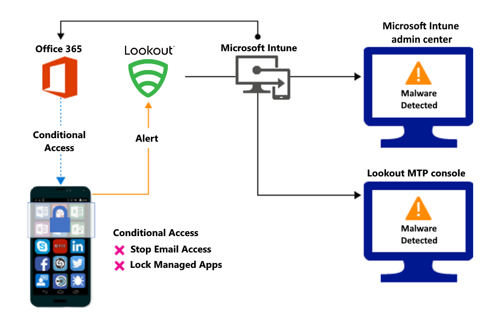 Product flow for blocking access due to malicious apps.