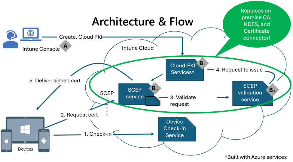 Drawing of the Microsoft Cloud PKI architecture.