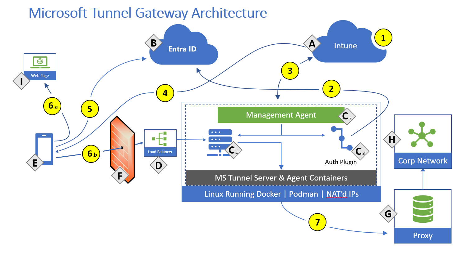 Learn about the Microsoft Tunnel VPN solution for Microsoft Intune