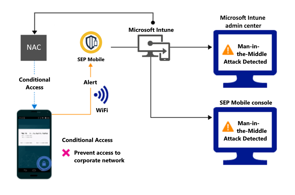 Product flow for blocking access through Wi-Fi due to an alert.