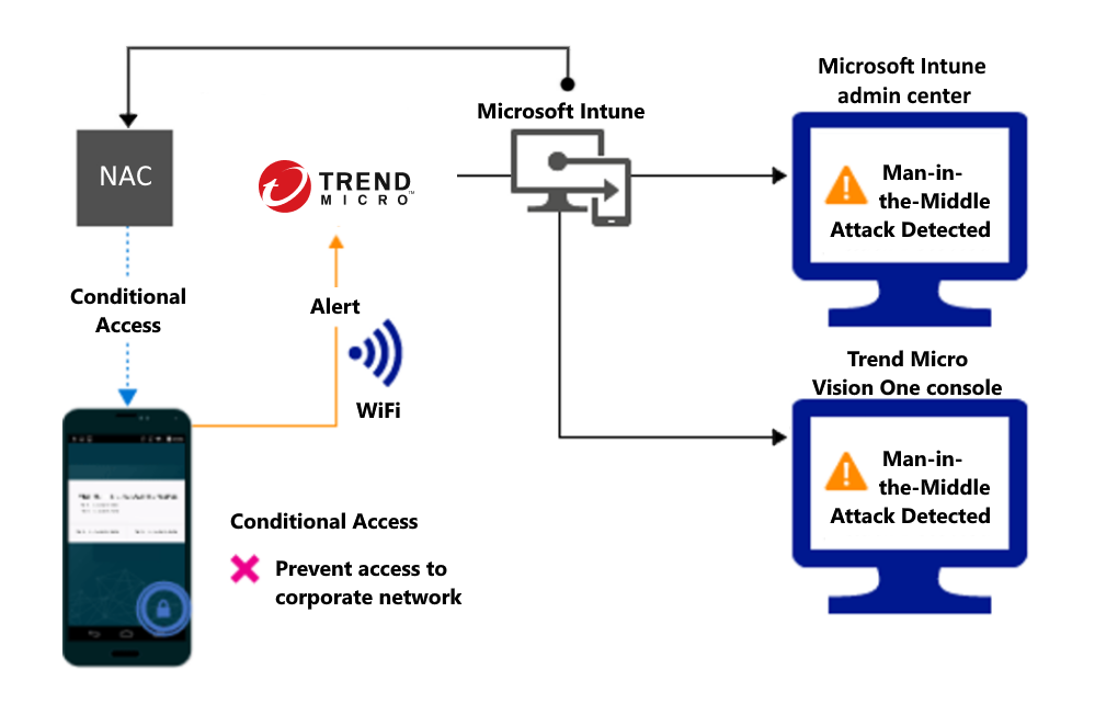 Product flow for blocking access through Wi-Fi due to an alert.