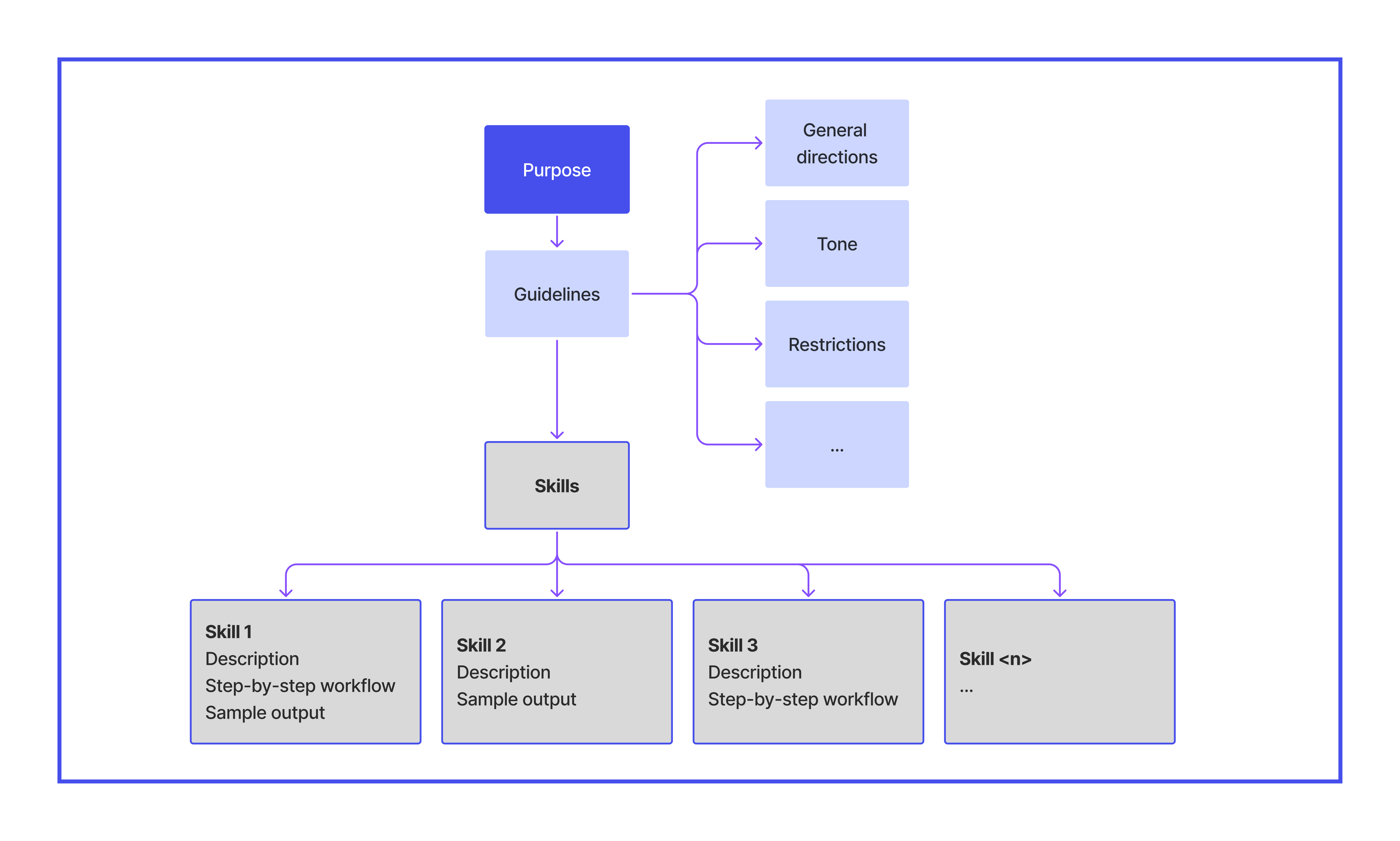 Diagram of the components of agent instructions, including purpose, guidelines, and skills
