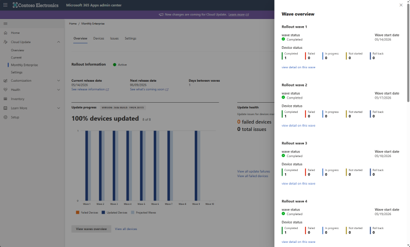 Screenshot of the Microsoft 365 Apps admin center showing the Wave overview pane for a Cloud Update profile. The pane displays rollout waves with their start dates, completion status, and device status counts. Rollout waves 1 through 4 are completed, with one device updated in each wave and no failed, in-progress, not-started, or rollback devices.