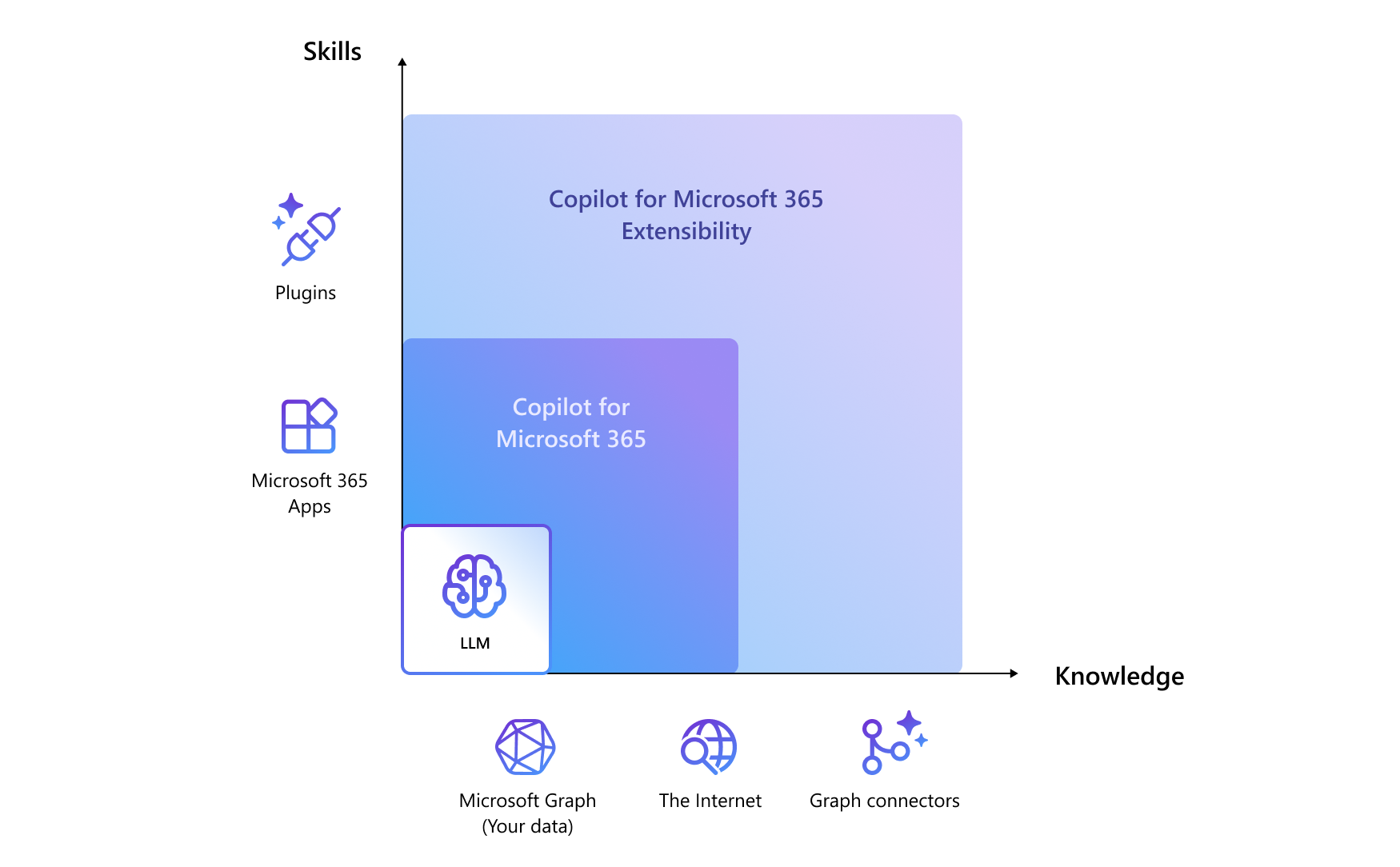 Chart with organizational 'Knowledge' as the x-axis and user 'Skills' as the y-axis showing that you can extend Copilot skills with plugins and extend Copilot knowledge with Graph connectors
