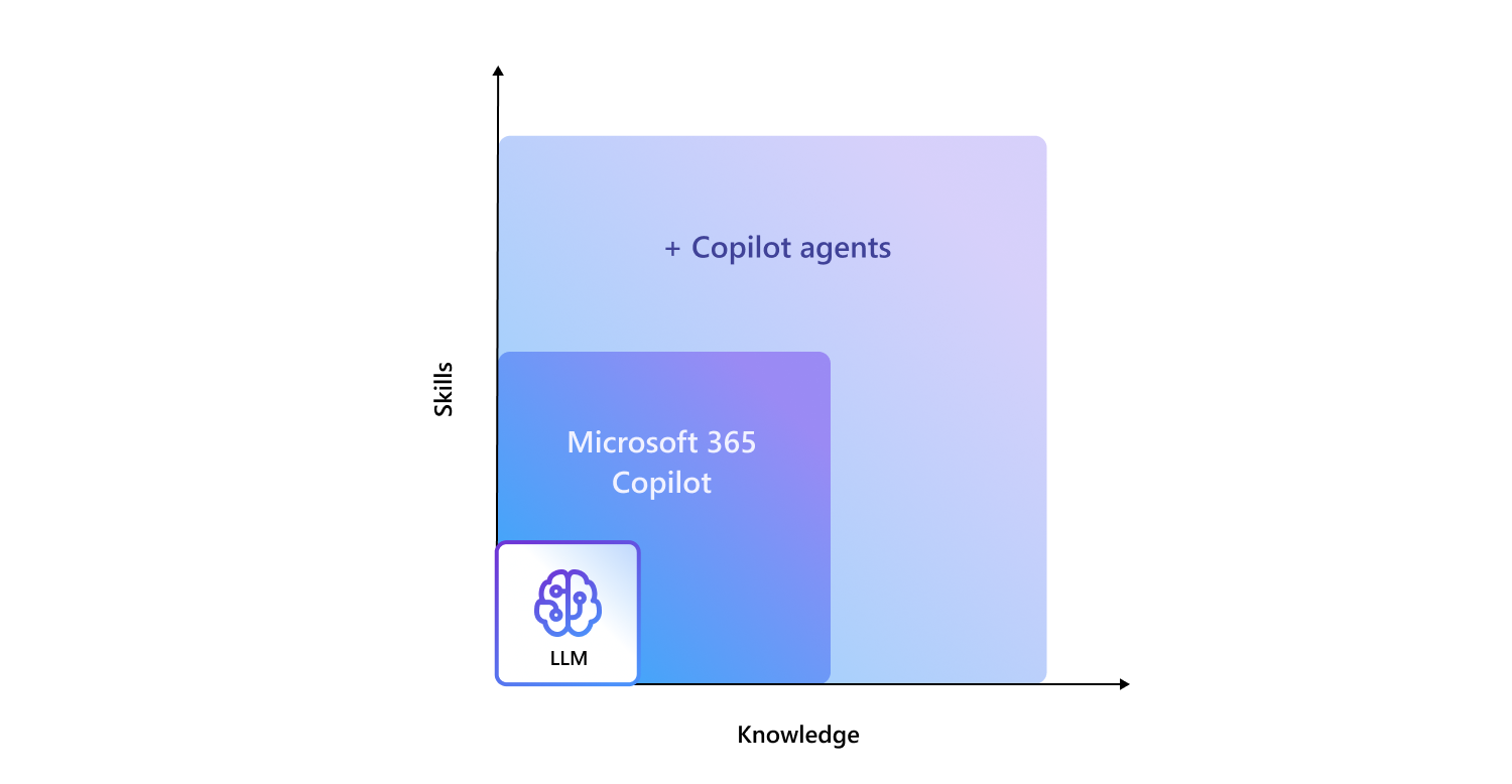 Chart with organizational 'Knowledge' as the x-axis and user 'Skills' as the y-axis showing that you can extend Copilot skills with plugins and extend Copilot knowledge with Graph connectors