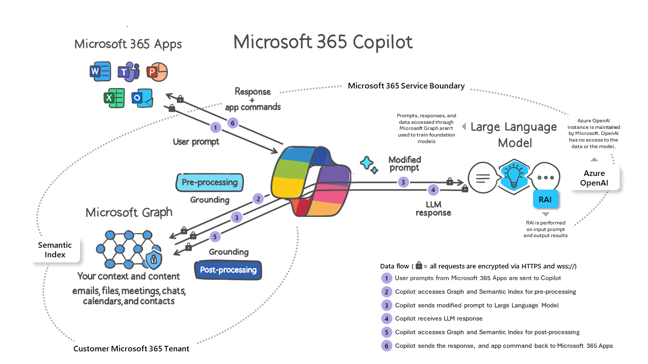 Diagram that shows the relationship among the components of Microsoft Copilot for Microsoft 365, such as Microsoft Graph and LLM.