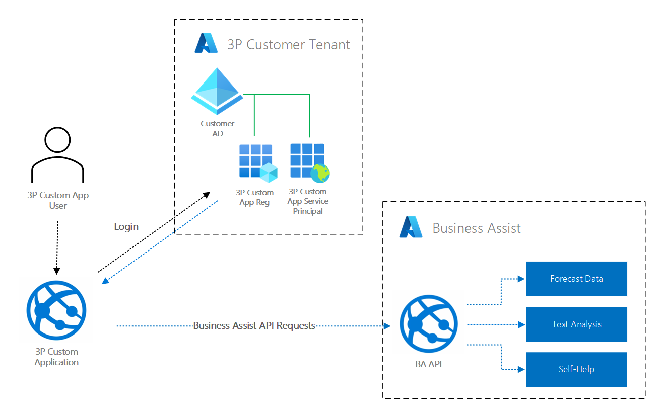 Diagram showing 3P custom app user interacting with 3P custom application to request access token from 3P Customer Tenant. Application is then able to make Business Assist API requests.