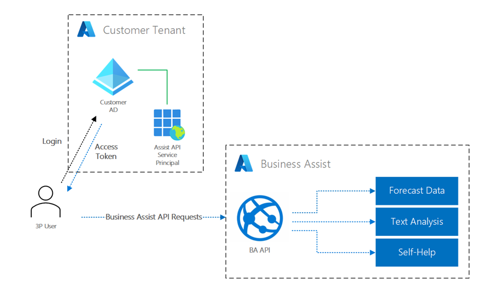 Diagram of 3P user calling Customer Tenant to receive access token. 3P user then makes Business Assist API requests.