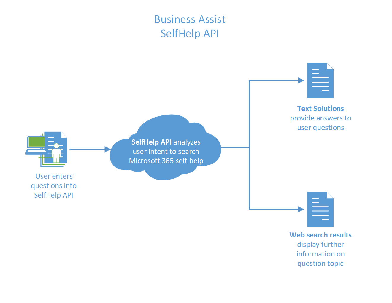 Diagram of selfhelp workflow: