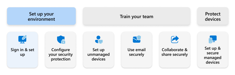 Diagram showing the Sign in and set up phase highlighted.