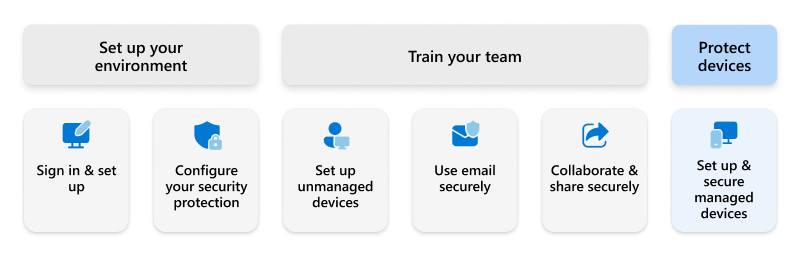 Diagram with Set Up and Secure Managed Devices highlighted.