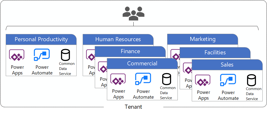 Stratégie de support pour les utilisateurs – Microsoft Power Platform -  Power Platform