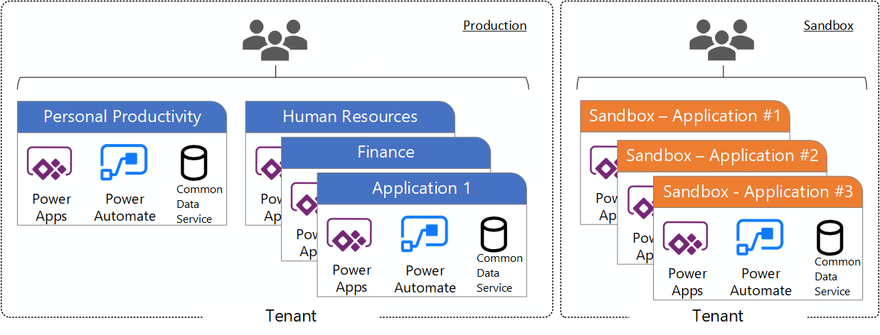 Defining A Power Platform Environment Strategy Microsoft Learn 4987